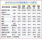 2024台中十大預售豪宅　七期奪前四