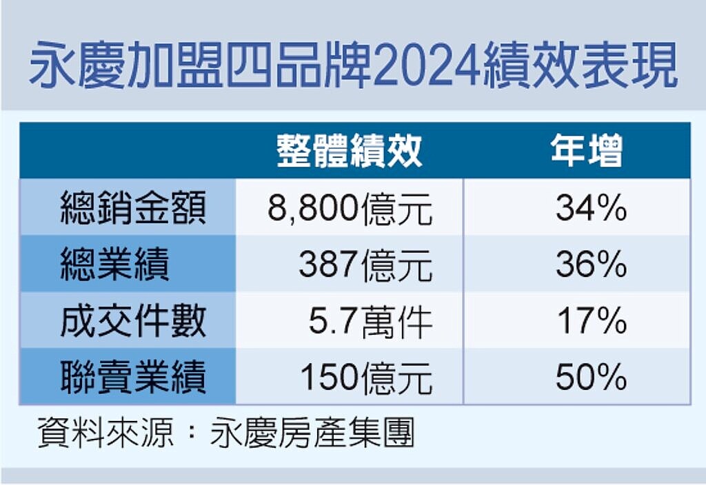 永慶加盟四品牌2024績效表現