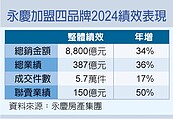 永慶加盟4品牌　成就最強創業平台