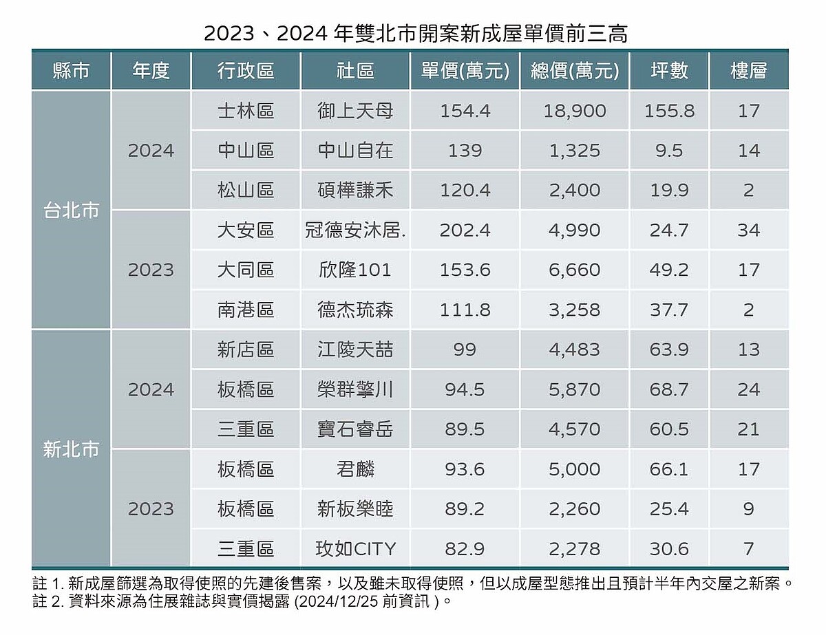 住展雜誌則彙整雙北市推出的高單價新成屋，包括取得使照的先建後售案，以及雖未取得使照，但以成屋型態推出且預計半年內交屋的新案。圖／住展雜誌提供