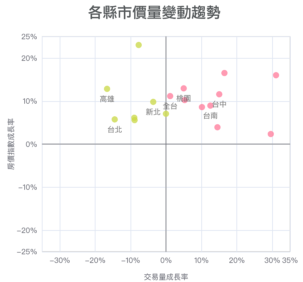 六都與全台縣市10月房價年漲幅與交易量。圖／取自好時價網站