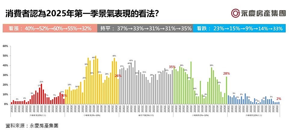 消費者認為2025年第一季景氣表現的看法。圖／永慶房產集團提供