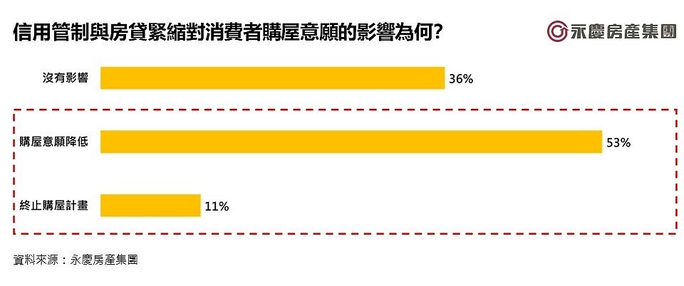 信用管制與房貸緊縮對消費者購屋意願的影響為何。圖／永慶房產集團提供