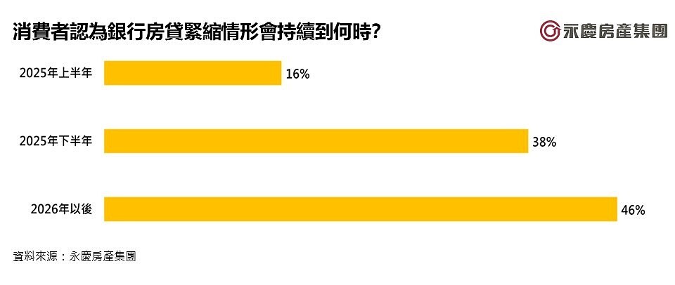 消費者認為銀行房貸緊縮情形會持續到何時。圖／永慶房產集團提供