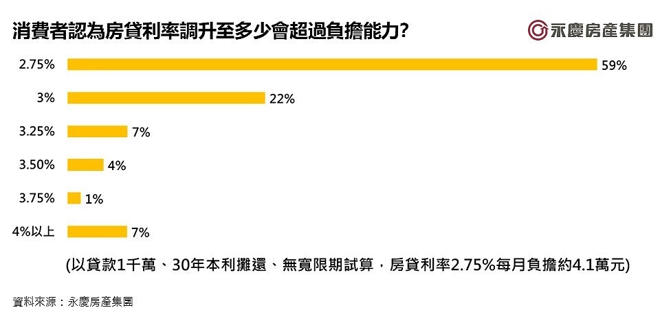 消費者認為房貸利率調升至多少會超過負擔能力。圖／永慶房產集團提供