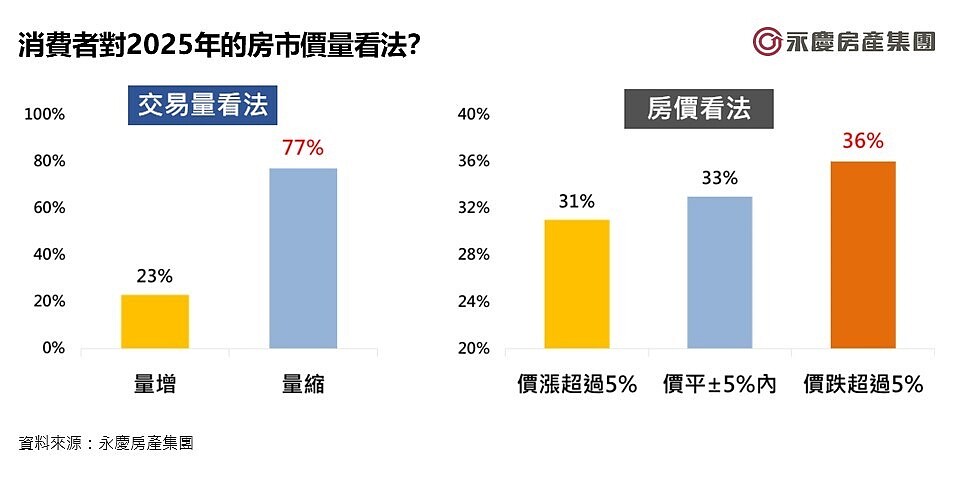 消費者對2025年的房市價量看法。圖／永慶房產集團提供