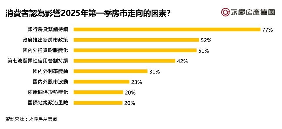 消費者認為影響2025年第一季房市走向的因素。圖／永慶房產集團提供