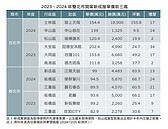 一張表看懂雙北新成屋走勢　台北兩極化發展　新北愈賣愈貴