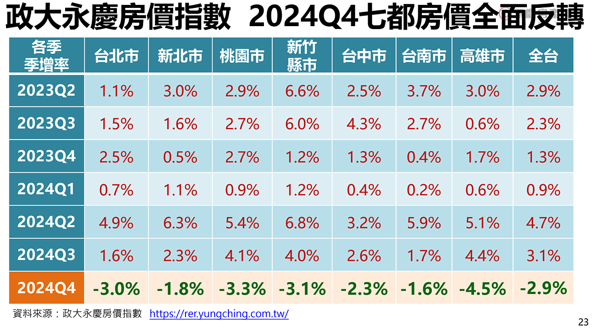 房價全面反轉!葉凌棋:2025年最重跌15%「會有2種跌法」 2025年第一季趨勢前瞻報告。圖/永慶房產集團提供