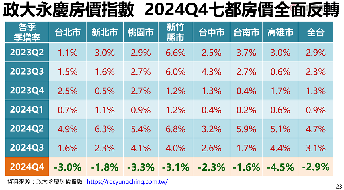 2025年第一季趨勢前瞻報告。圖／永慶房產集團提供