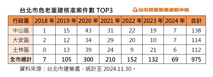 ▼台北市危老重建核准案件數，中山區138件最多，其次為大安區114件，士林也有112件。（圖／台灣房屋提供）