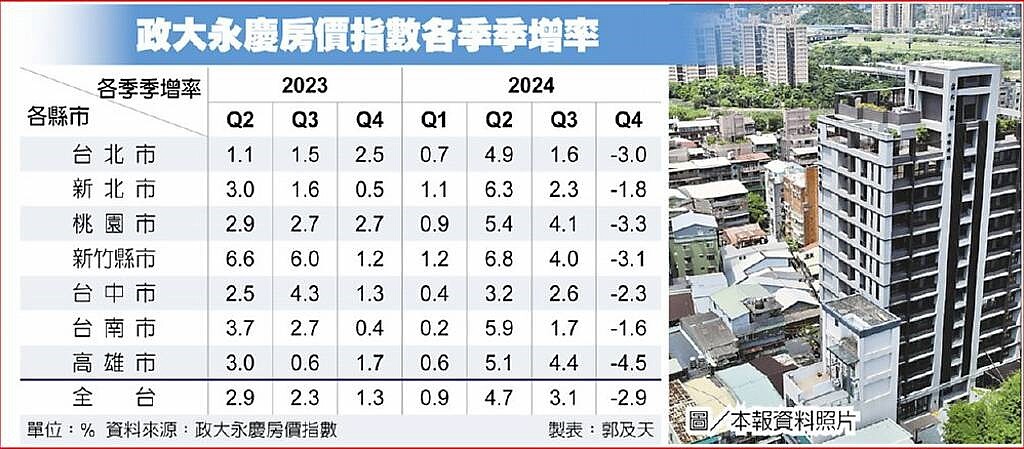 政大永慶房價指數各季季增率