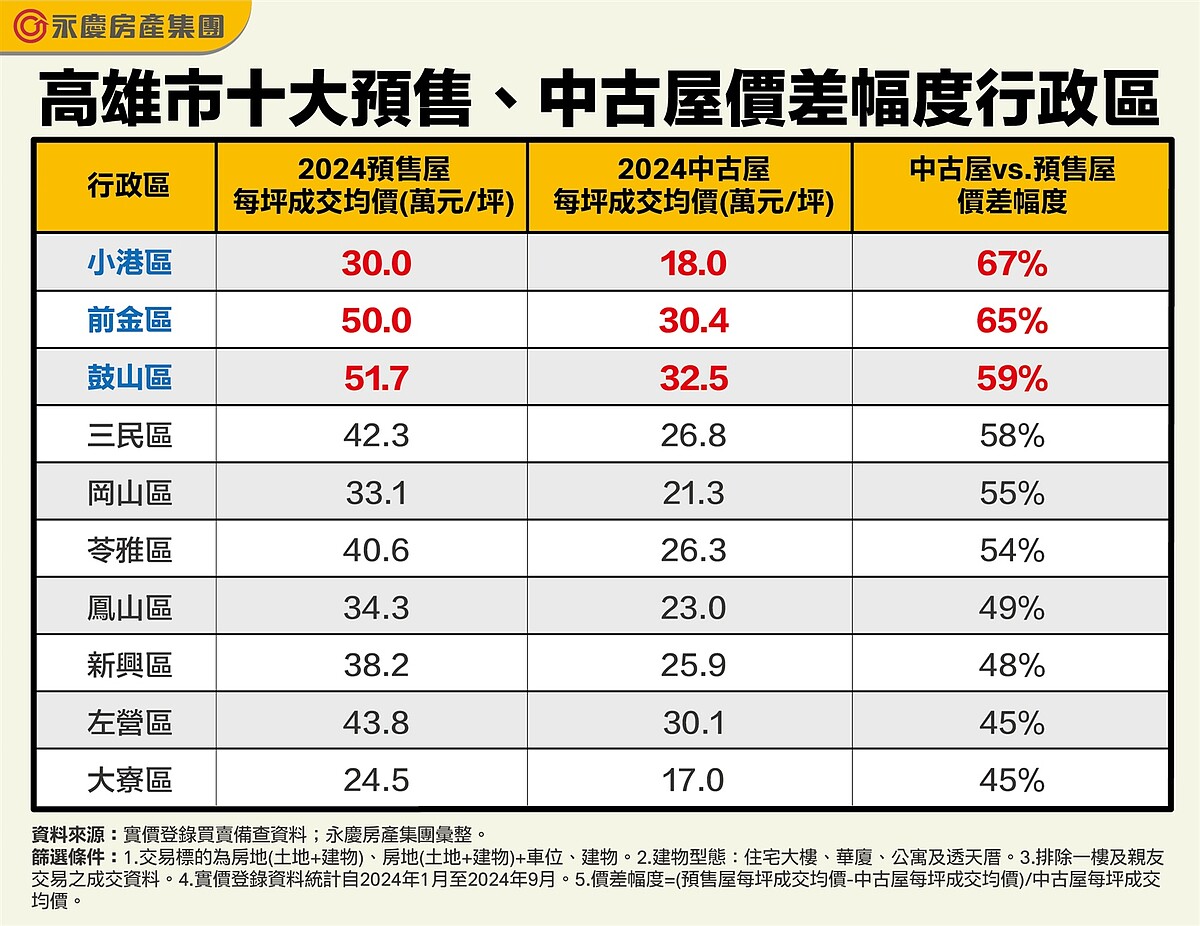 僅預售6折!高雄「這3區」房價差最多 買中古屋每坪少掏10萬 高雄市十大預售、中古屋價差幅度行政區。圖表/資料來源:實價登錄買賣備查資料;永慶房產集團彙整