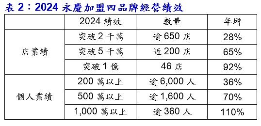 表2：2024永慶加盟四品牌經營績效。圖／永慶房產集團提供