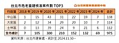 補習街將轉型？開發商砸近3.7億　買南陽街老透天