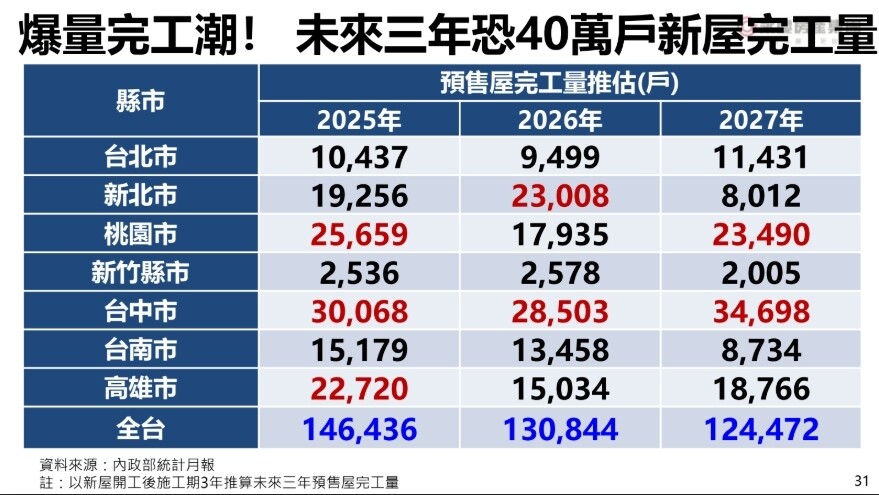 ▼3年內恐有40萬戶新屋完工量。（圖／永慶房產集團提供）