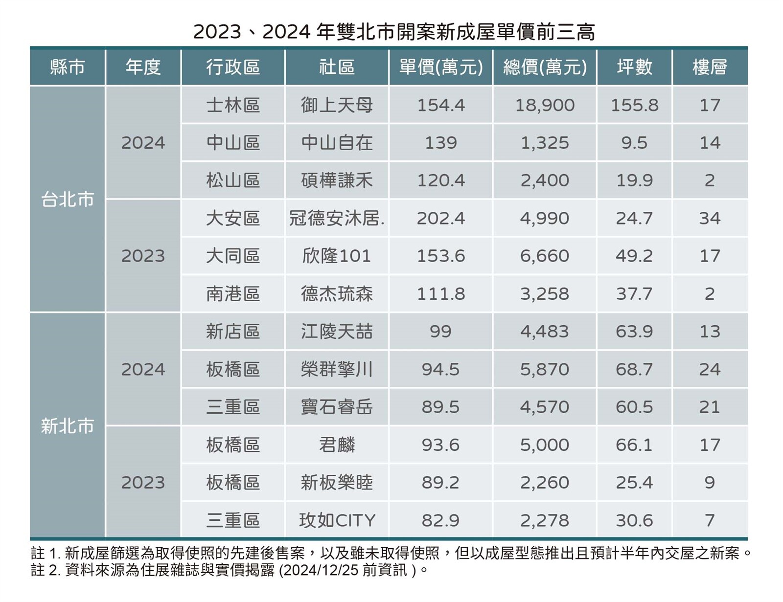 陳炳辰指出，預售現況信心不振持續蔓延，買氣觀望，不乏實力建商改以先建後售以拖待變，成本又可控制，還有助建商名聲，買方亦可不必擔憂爛尾樓危機，安心進場，常見為應對房市冷氣團的變通方式，眼下台北市松山區、中正區，與新北市中和區、新店區均有新成屋案規劃，看好台灣不動產短空長多，掌握區域房市特性與建商名氣的號召，後況不悲觀。