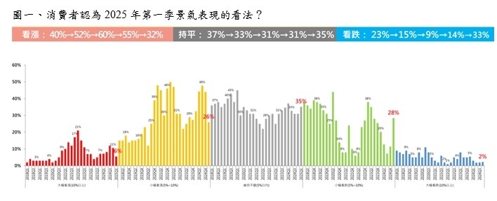 ▼民眾扭轉對房價上漲的預期，看跌比例超越了看漲。（圖／永慶房產集團提供）