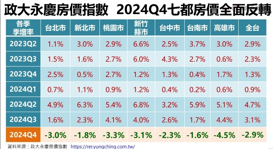 ▼政大永慶即時房價指數顯示2024年第4季七都房價指數全面反轉。（圖／永慶房產集團提供）