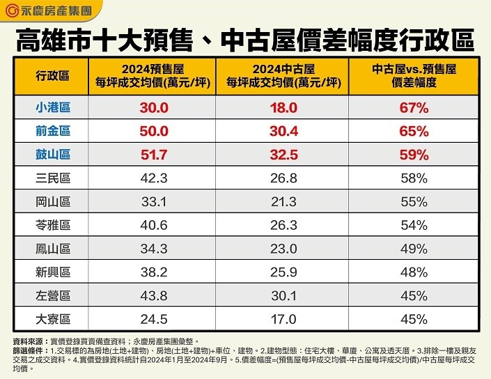 ▼高雄的預售屋與中古屋有不少價差。（圖／永慶房產集團提供）