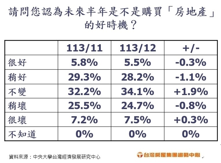 ▼購買房地產時機調查。（圖／台灣房屋彙整提供）