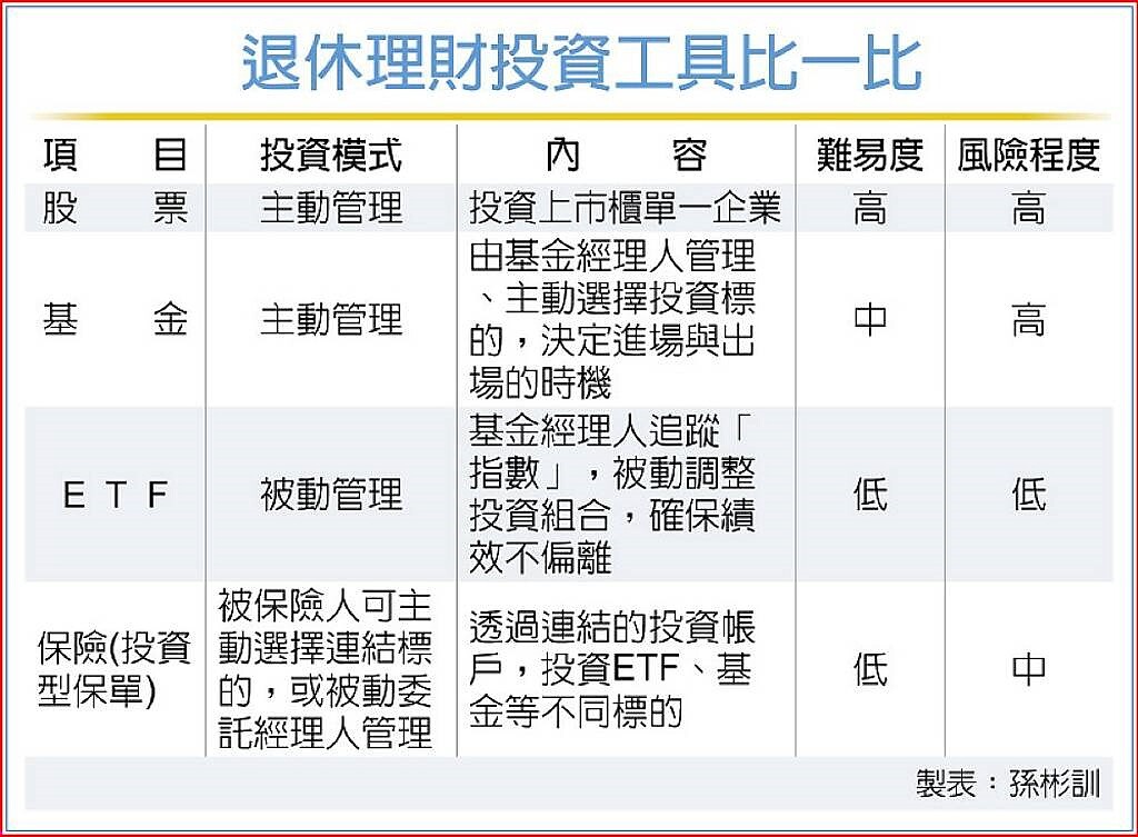 退休理財投資工具比一比