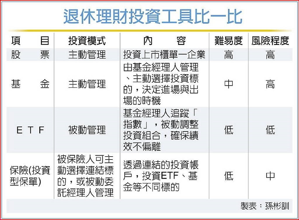 退休理財投資工具比一比
