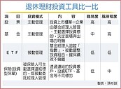 開始存退休金　三大法則不可不知