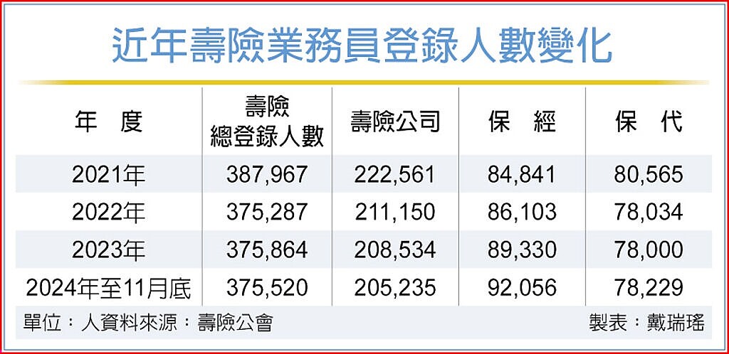 近年壽險業務員登錄人數變化
