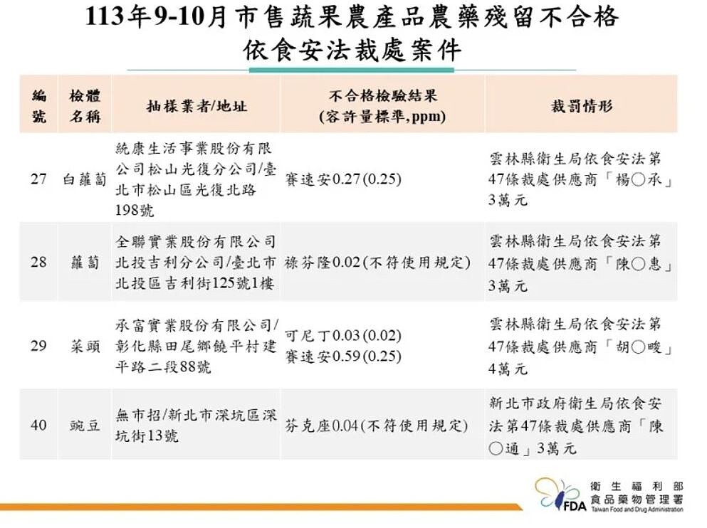 食藥署與與地方政府衛生局共同執行「113年度市售蔬果農產品農藥殘留監測計畫」，其中業者上游的供應商均依違反食安法第47條，處以3萬元至4萬元不等的罰款。圖／食藥署提供
