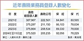 保險業務員大出走　5壽險逆勢成長