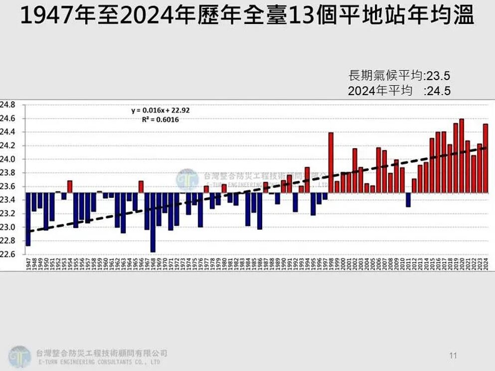 1947年至2024年歷年全台13個平地站年均溫。圖／取自賈新興臉書
