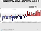 2024年全台氣候回顧　賈新興：1月熱到11月、3個侵台颱