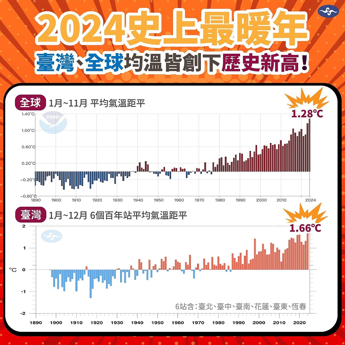 今年是史上最暖年。圖／取自「報氣候 - 中央氣象署」臉書粉專