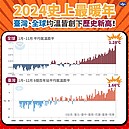 今年是史上最暖年　台灣和全球均溫都將創歷史新高