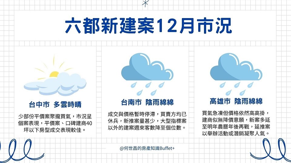 ▼南二都新建案市況呈現陰雨綿綿。(圖/「何世昌的房產知識Buffet+」臉書粉專)