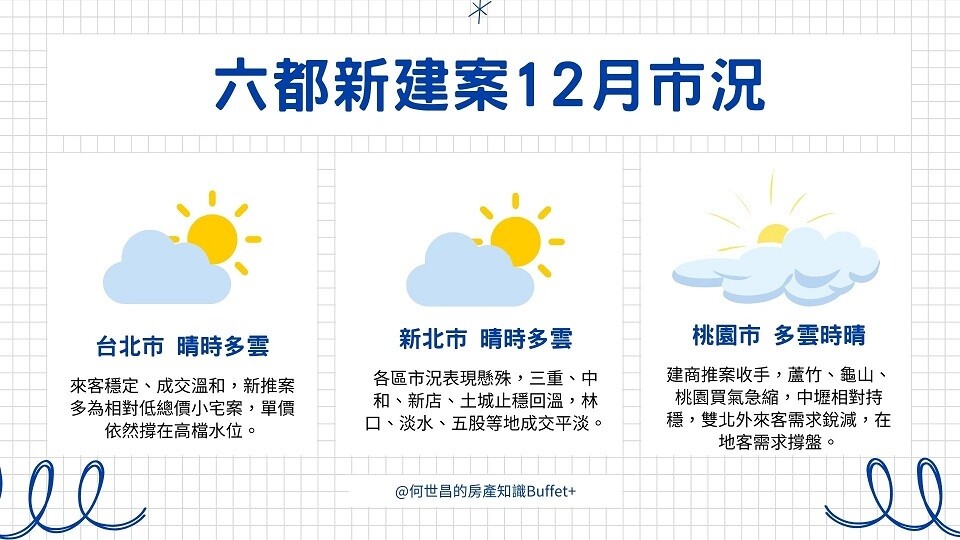 ▼雙北市12月新建案市況意外地穩健。(圖/「何世昌的房產知識Buffet+」臉書粉專)