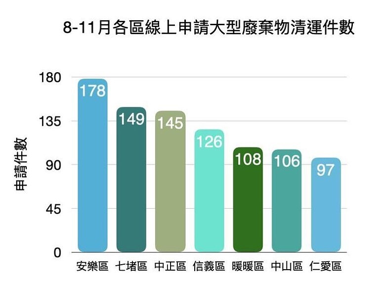 環保局統計今年8月至11月，共接獲923件大型清運服務線上申請案件，安樂區民眾申請最為踴躍，共178件，七堵區149件居次，中正區145件排第3。圖／環保局提供
