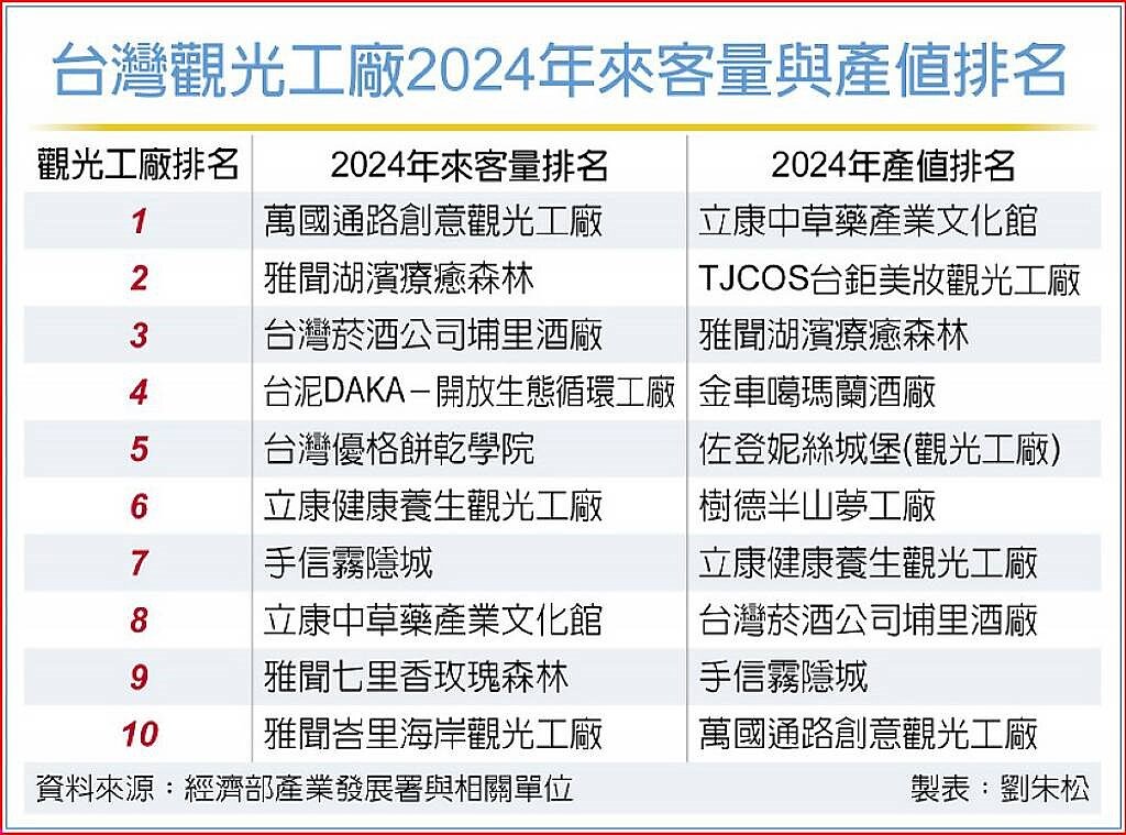 台灣觀光工廠2024年來客量與產值排名