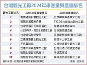 萬國通路　躍升觀光工廠來客王