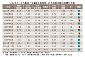 建商吃了熊心豹子膽狂推案　風向球分數意外走升