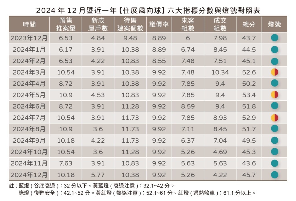 2024年12月暨近一年【住展風向球】六大指標分數與燈號對照表