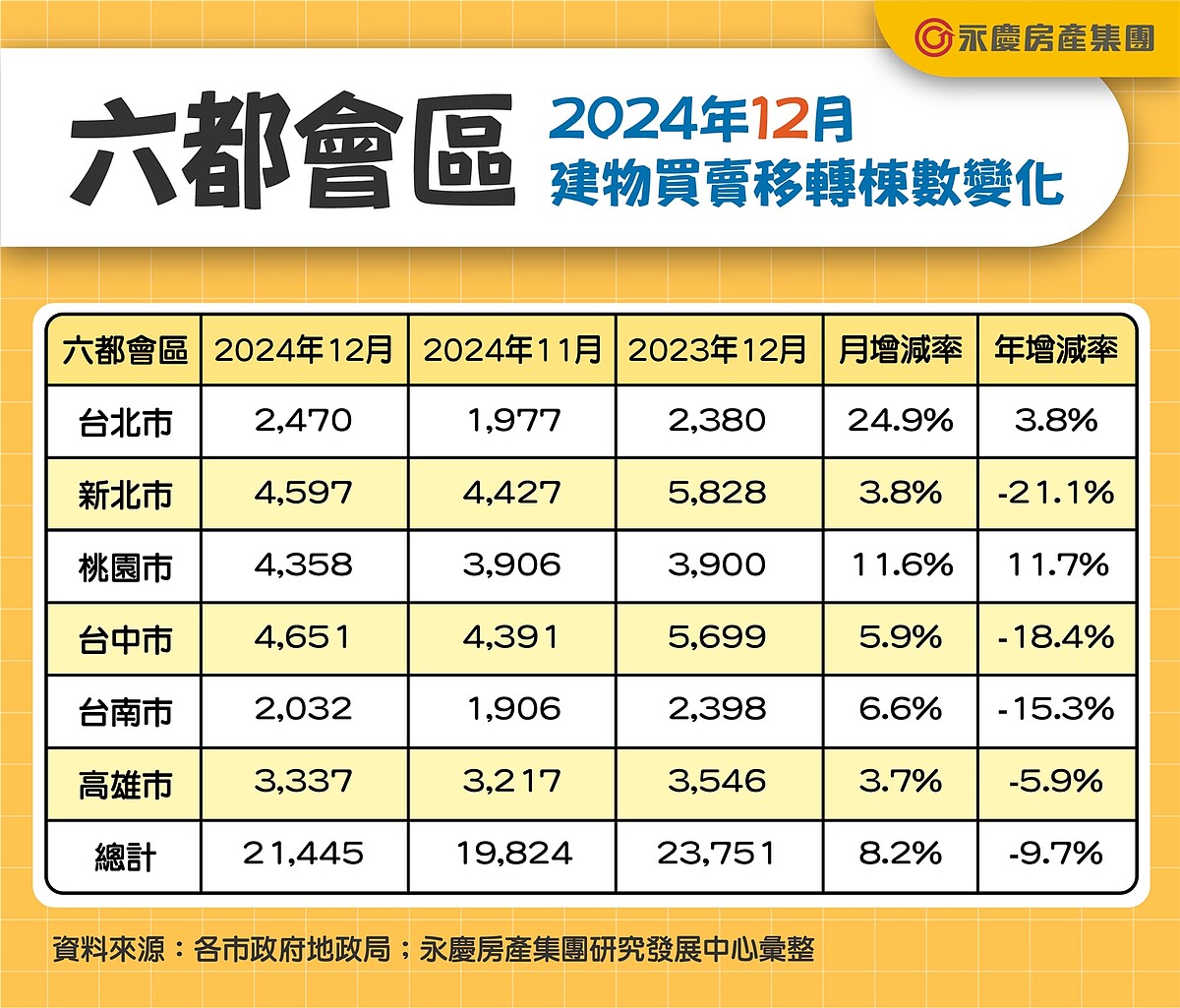 首度小幅回升!交屋潮+賣方誠意降價 「這縣市」交易量增最多 六都會區2024年12月建物買賣移轉棟數變化。圖/永慶房產集團提供