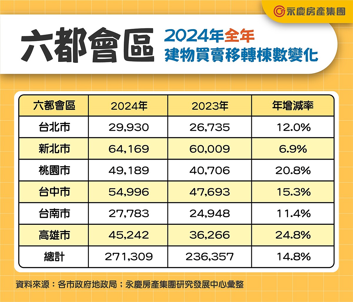 六都會區2024年全年建物買賣移轉棟數變化。圖／永慶房產集團提供