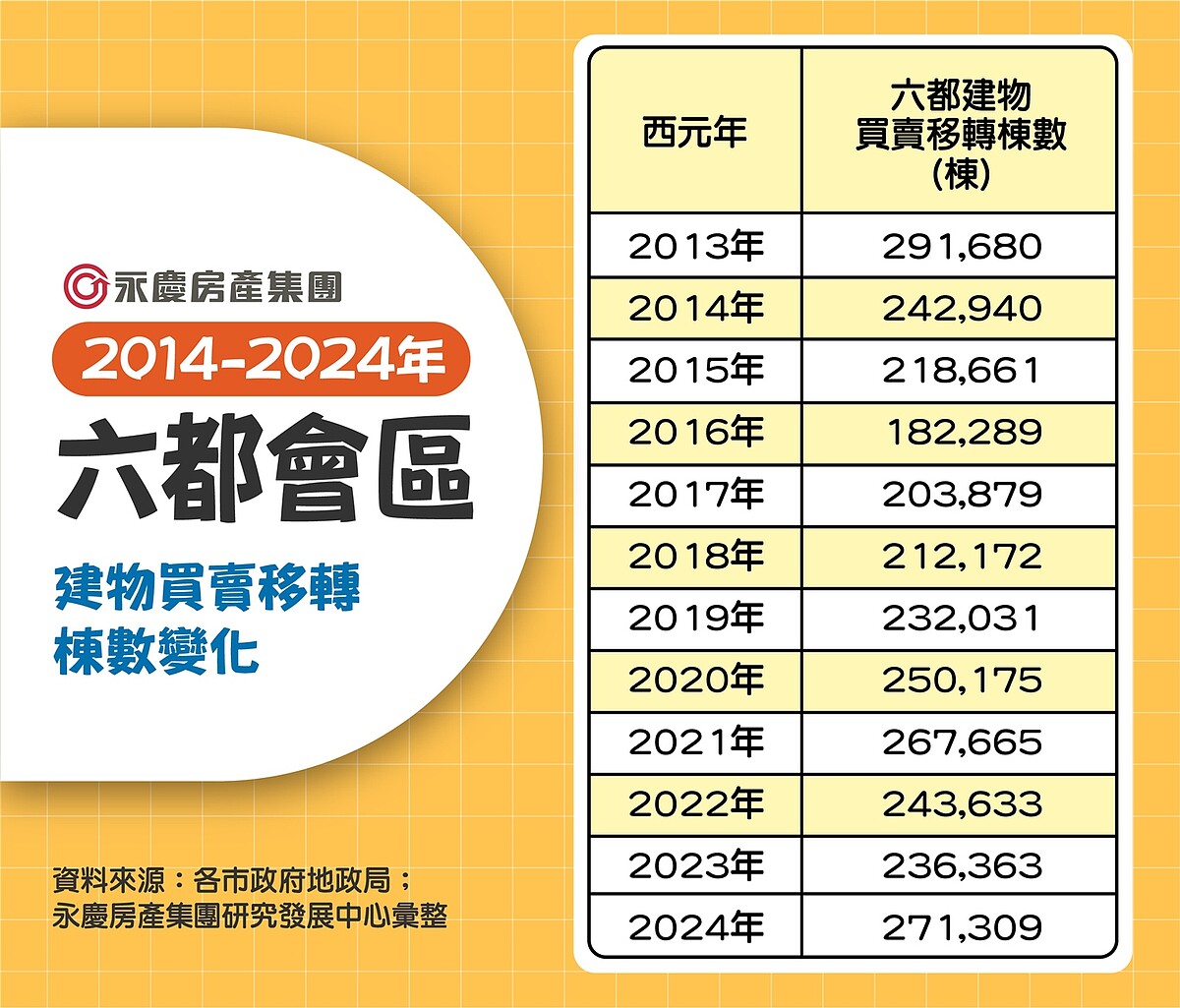 2013～2024年六都會區建物買賣移轉棟數變化。圖／永慶房產集團提供