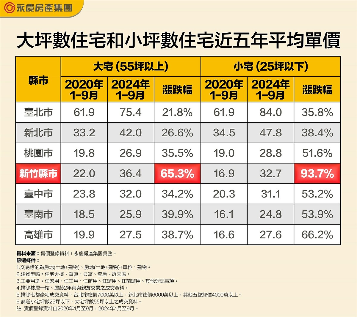 大坪數住宅和小坪數住宅近五年平均單價（萬元）。圖／永慶房產集團提供