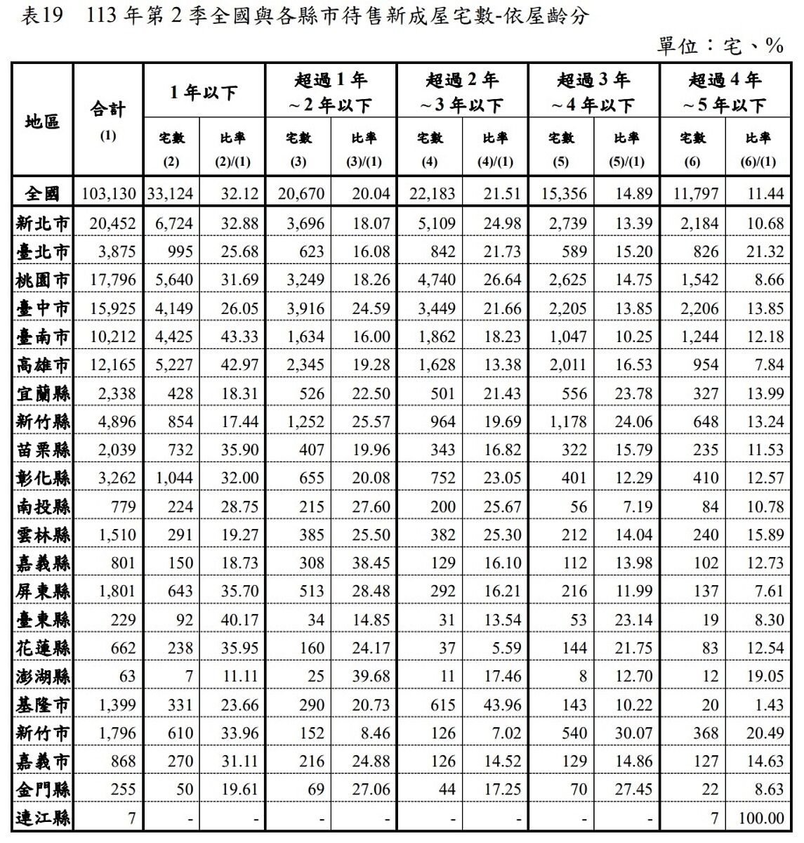抖爆!全台餘屋逾1成「蓋5年賣不掉」 他揭建商最怕這狀況:熬不過房價恐暴跌 2024年第2季全國待售新成屋宅數(依屋齡分)。圖/內政部提供。