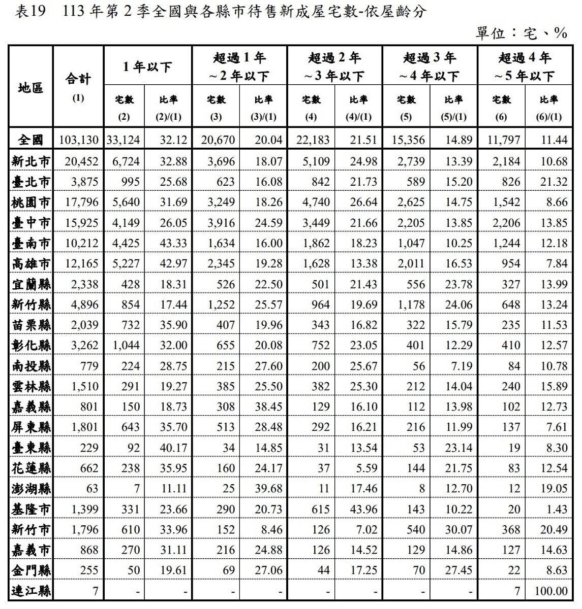 2024年第2季全國待售新成屋宅數（依屋齡分）。圖／內政部提供。