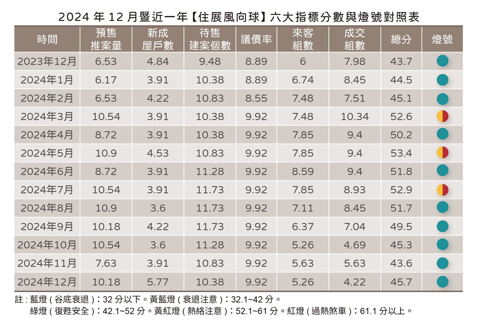 然而，12月的建商供給量不知是越挫越勇，還是喪失理智，需求如此孱弱，預售推案量重磅登場超過千億元，破百億元指標案為千呼萬喚始出來的新北市中和區資產活化案「大同新紀元」，50至百億元案量則有新北市林口區的「璽來登帝璽」，基隆市的「白天鵝安幔」，與桃園市的「力璞水御-耘山」、「丽左岸」、「勤樸大道」，還有逾十案為數十億元案量，堪比去年上半年熱潮，主因其實在於本來早先規畫，人算不如天算算不到年底回馬槍，接待中心、代銷成本皆已布局，大案更所費不貲，頭洗一半拖不下去，眼下只能祈禱市場盡速回溫。