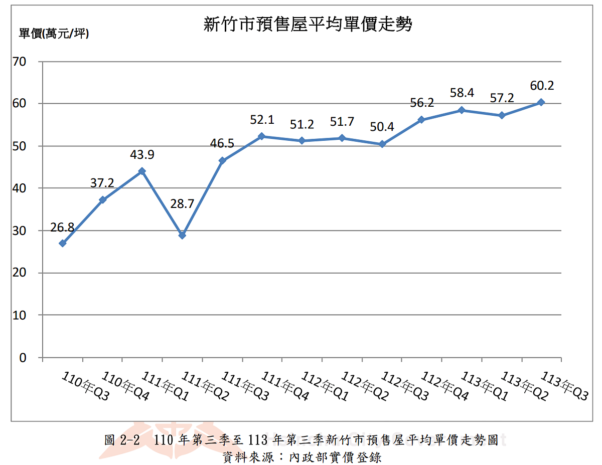 113年第三季新竹市房地產住宅市場分析。圖／取自新竹市地政處